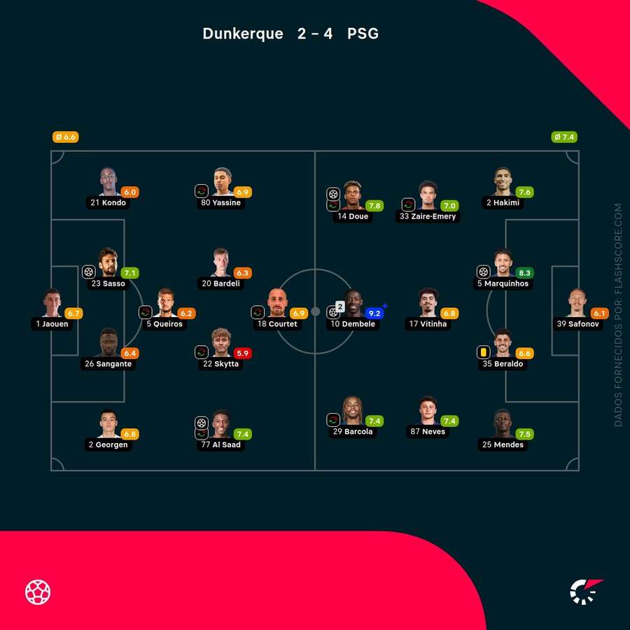 Pontuações dos jogadores