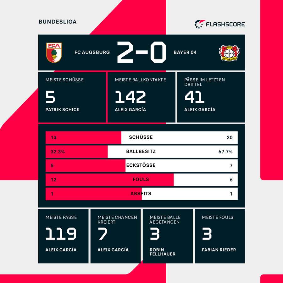 Statistiken Augsburg vs. Leverkusen