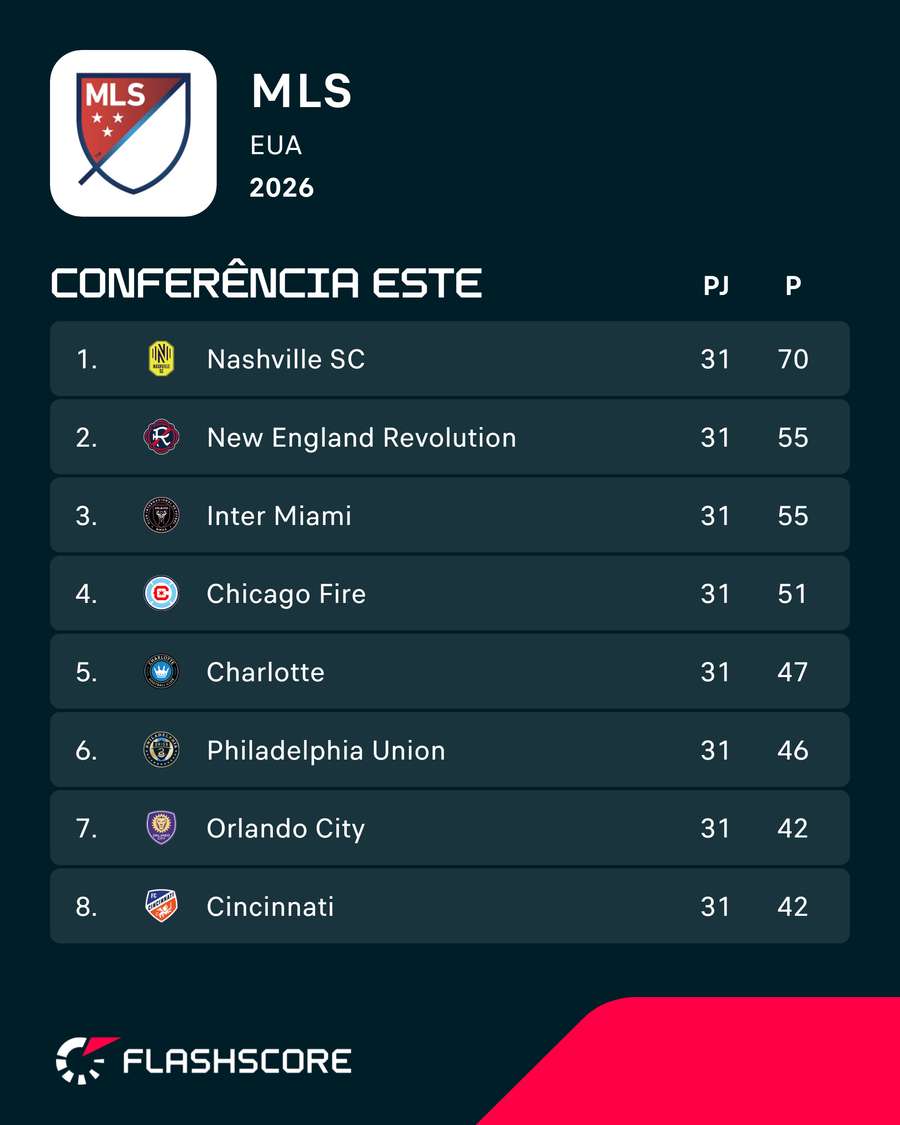 A classificação da Conferência Este