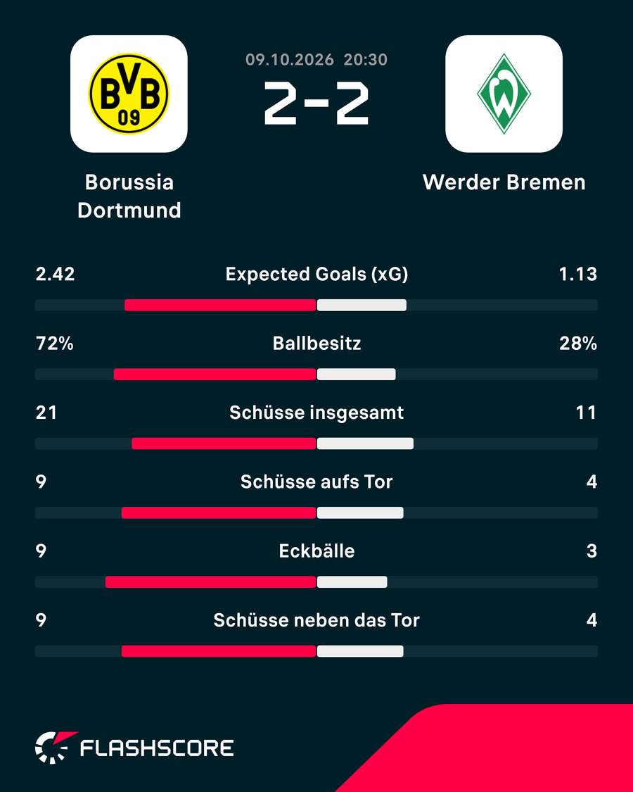 Statistiken: Dortmund vs. Bremen.