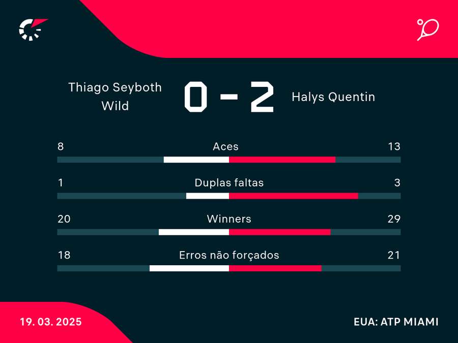 Números da derrota de Thiago Números da derrota de Thiago