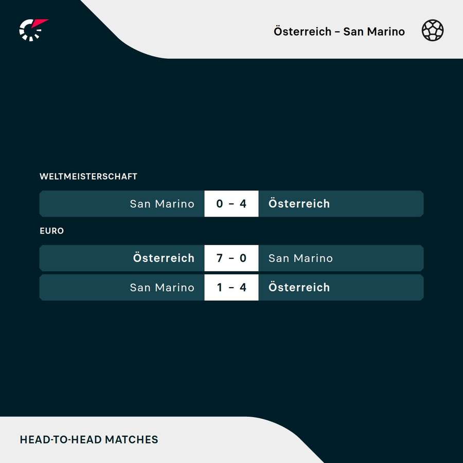 Das H2H zwischen Österreich und San Marino Das H2H zwischen Österreich und San Marino