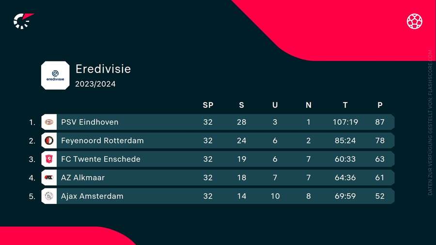 PSV dominierte die Ligasaison nach Belieben