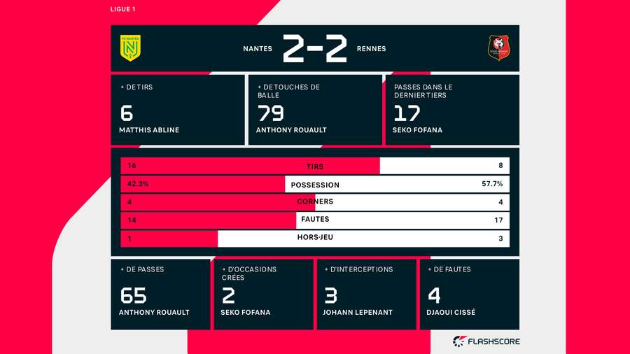 Les stats de la rencontre. Les stats de la rencontre.
