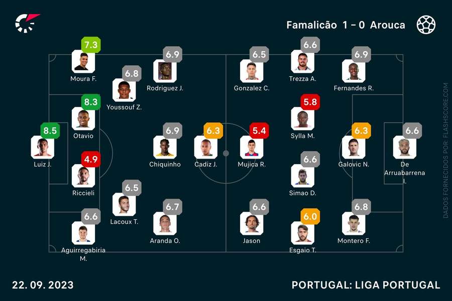 Escolhas iniciais e pontuações no final do jogo Escolhas iniciais e pontuações no final do jogo