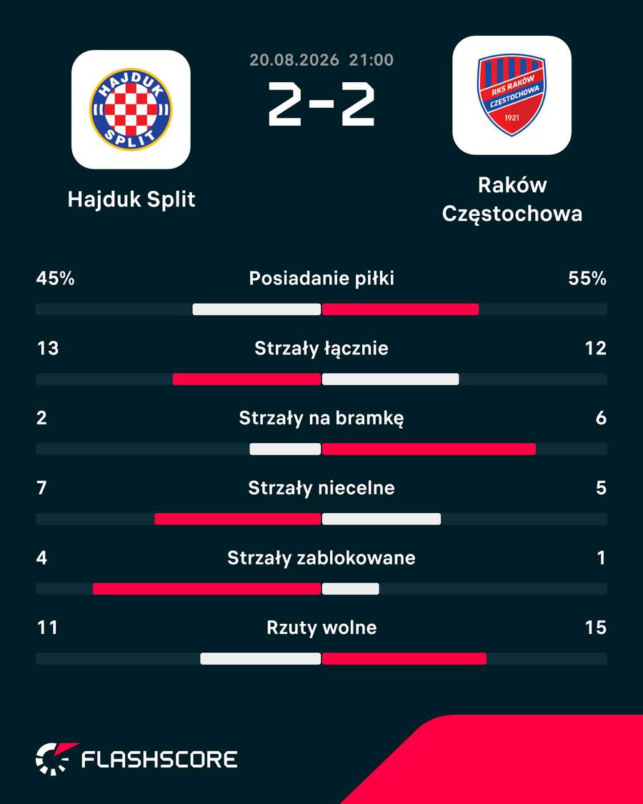 Statystyki mecczu Hajduk - Raków