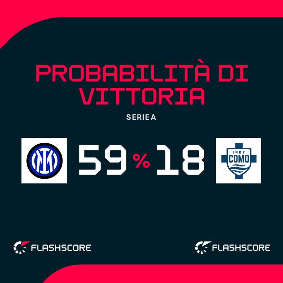 Probabilità di vittoria Probabilità di vittoria
