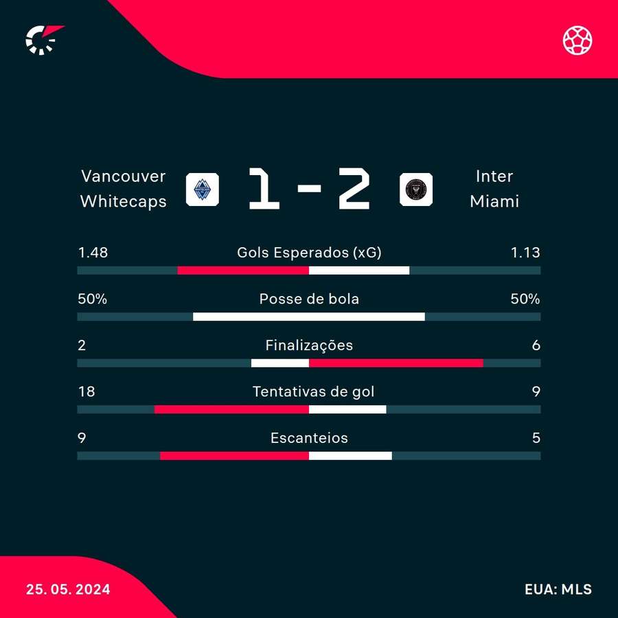 As estatísticas de Vancouver Whitecaps 1x2 Inter Miami