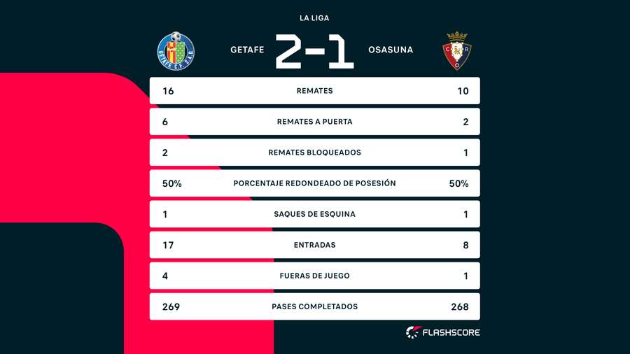 El Getafe venció 2-1 al Osasuna
