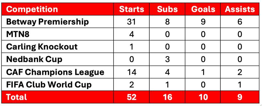 Tashreeq Matthews' statistics in his run