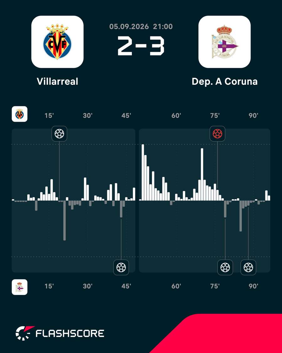 Villarreal - Deportivo match momentum