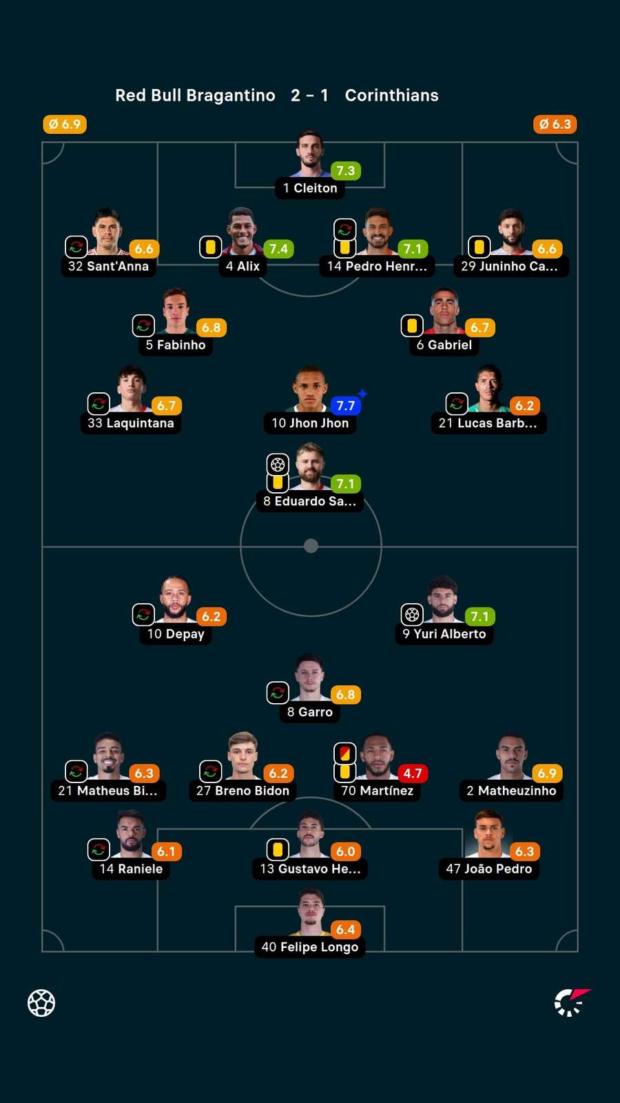As notas dos jogadores titulares de Bragantino e Corinthians na partida As notas dos jogadores titulares de Bragantino e Corinthians na partida
