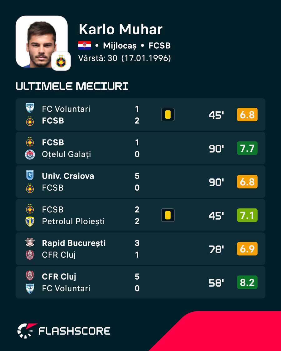 Ultimele meciuri ale lui Karlo Muhar Ultimele meciuri ale lui Karlo Muhar