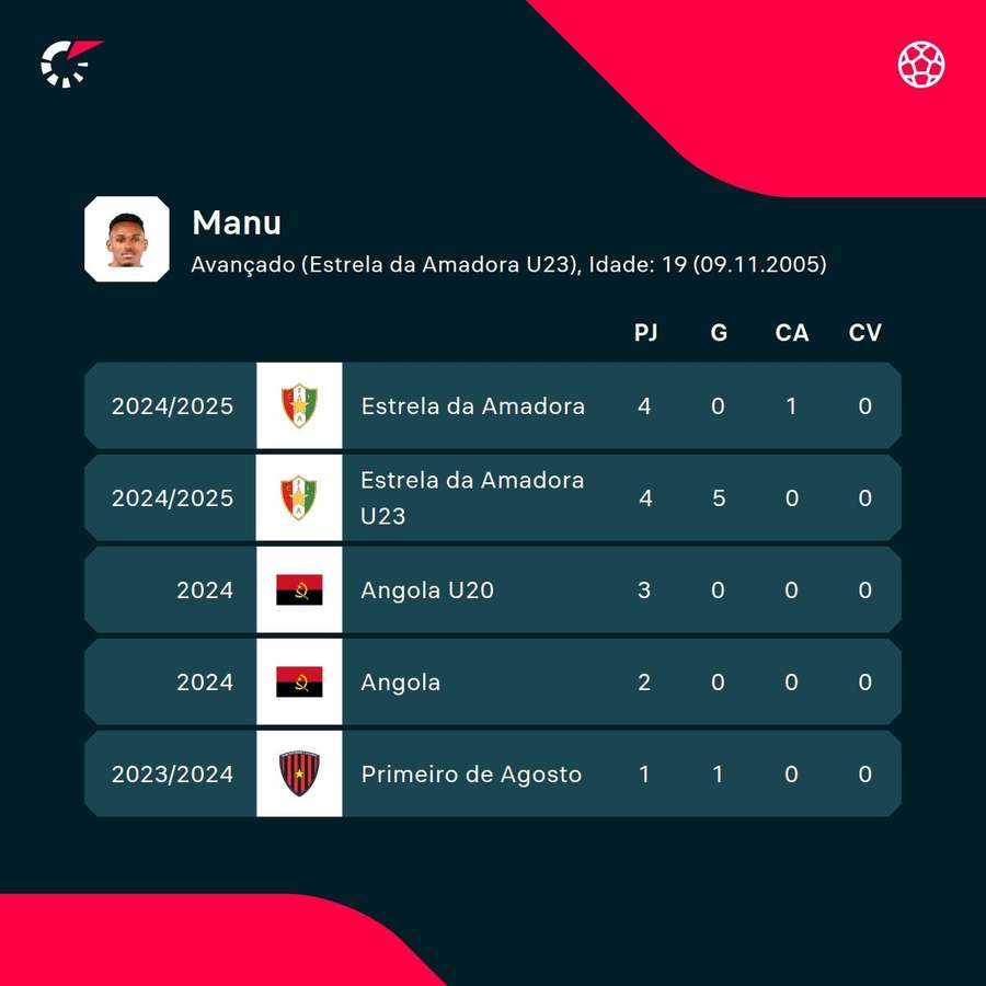 Os números de Manu Os números de Manu