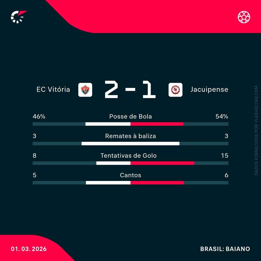 Estatísticas da partida