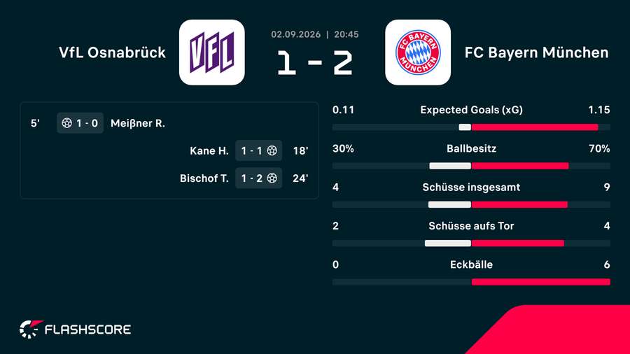 Die Stats zur 1. HZ: Osnabrück vs. Bayern