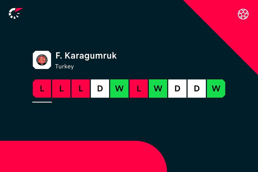 Os últimos resultados do Karagumruk