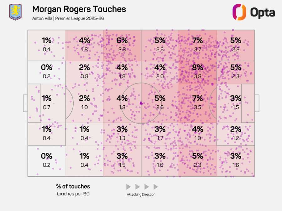 Morgan Rogers' touch map for the 25/26 Premier League season Morgan Rogers' touch map for the 25/26 Premier League season