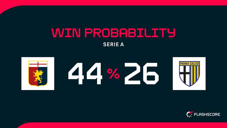 Win Probability Win Probability