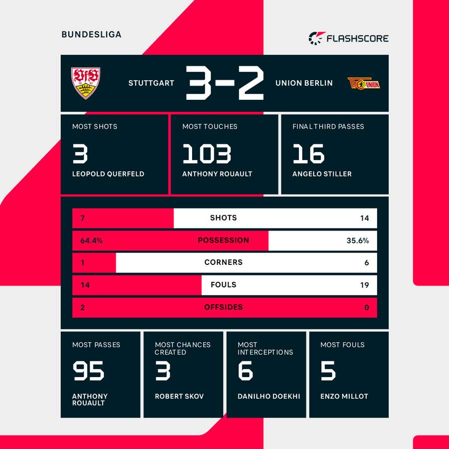 Key match stats