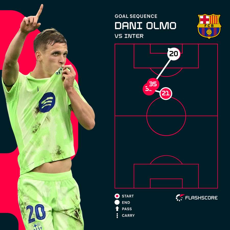 Dani Olmo's equaliser for Barcelona Dani Olmo's equaliser for Barcelona