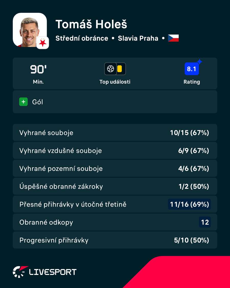 Statistiky Tomáše Holeše proti Liberci Statistiky Tomáše Holeše proti Liberci