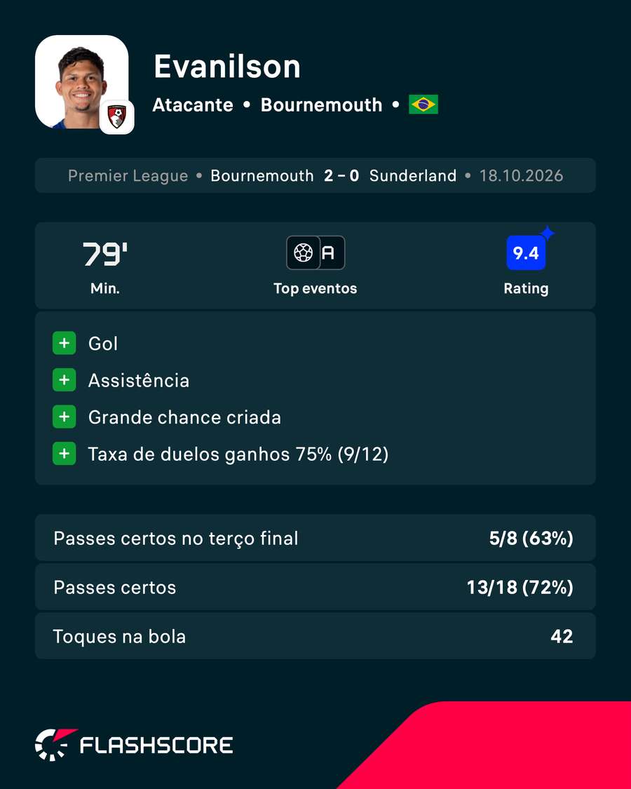 Evanilson recebeu a nota 9,4 do Flashscore e foi o craque do jogo