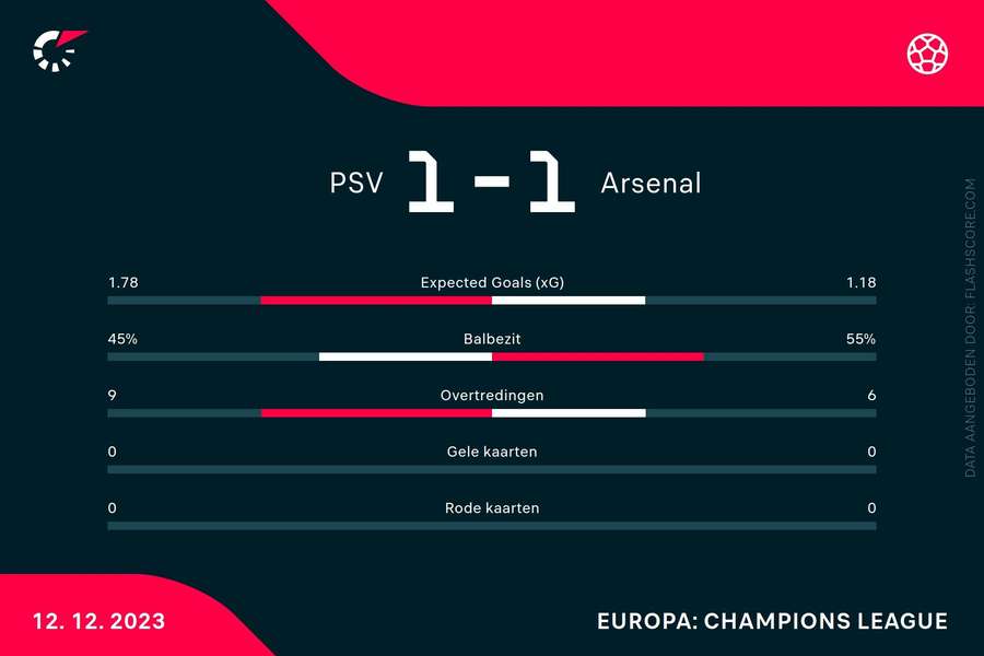 Statistieken PSV-Arsenal