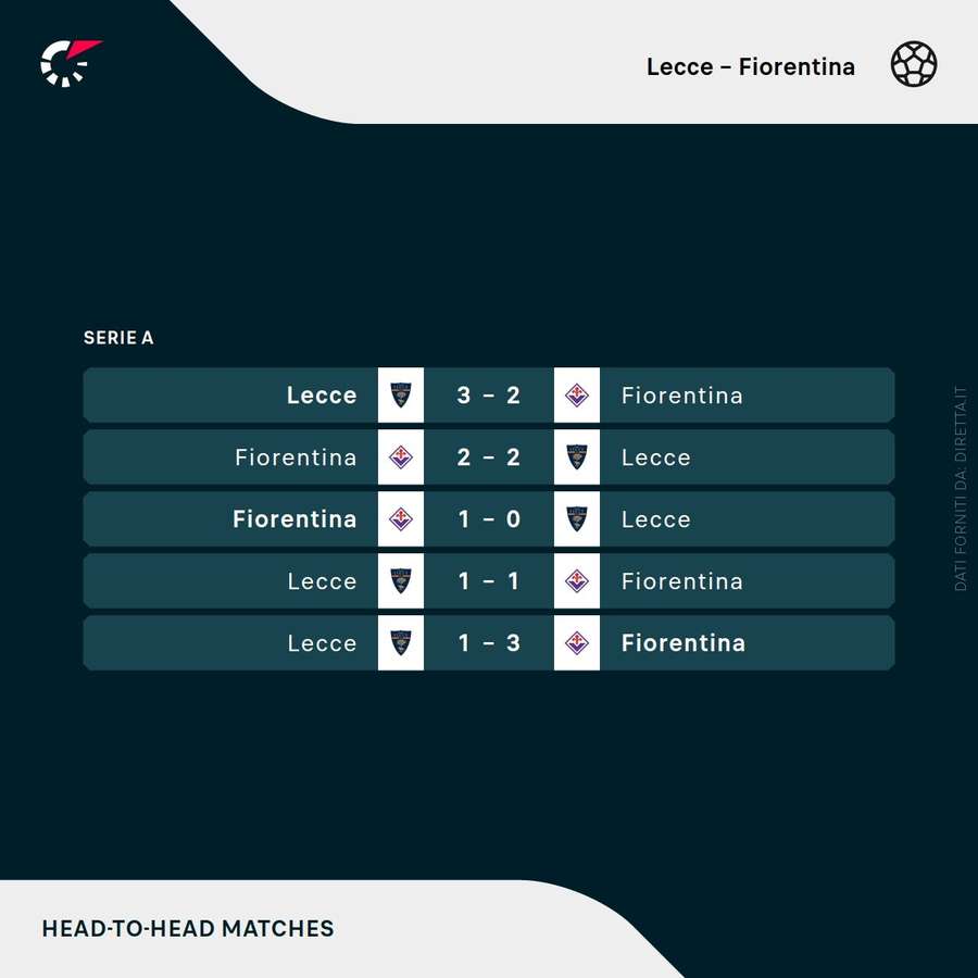 I precedenti tra Lecce e Fiorentina