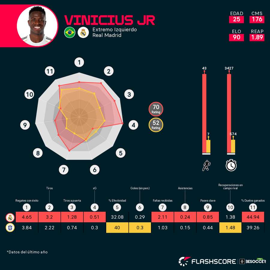 Comparación de rendimiento de Vinícius en el Real Madrid y en Brasil en la 25/26