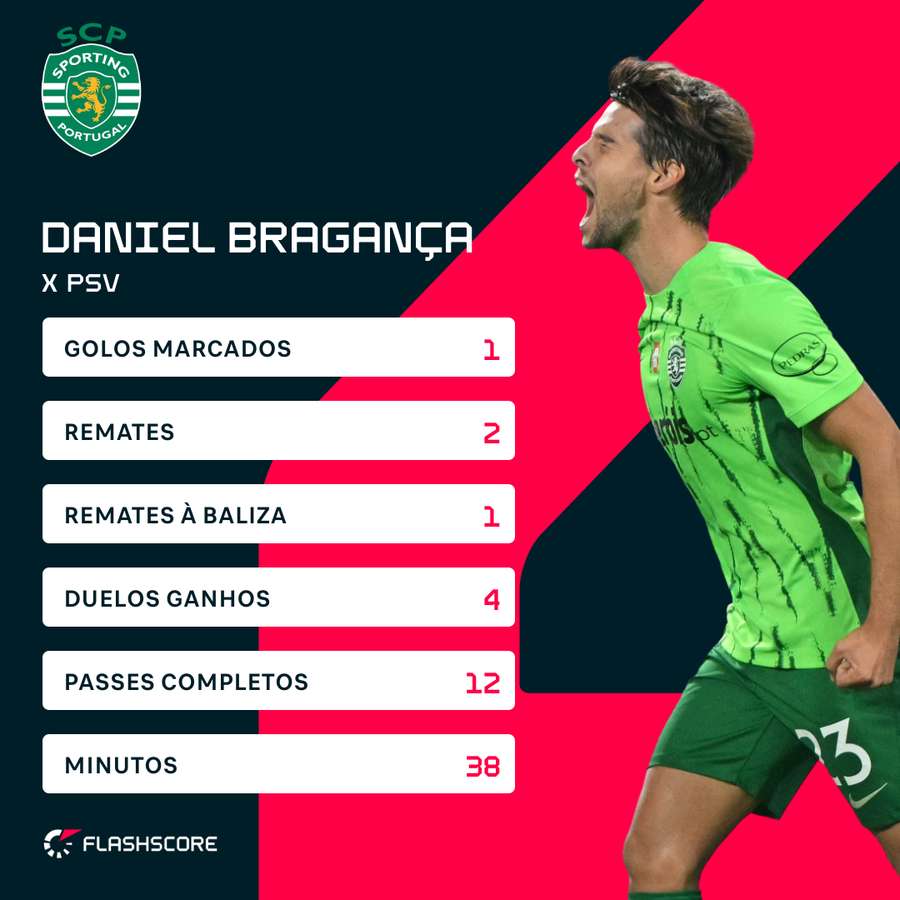 Daniel Bragança foi decisivo