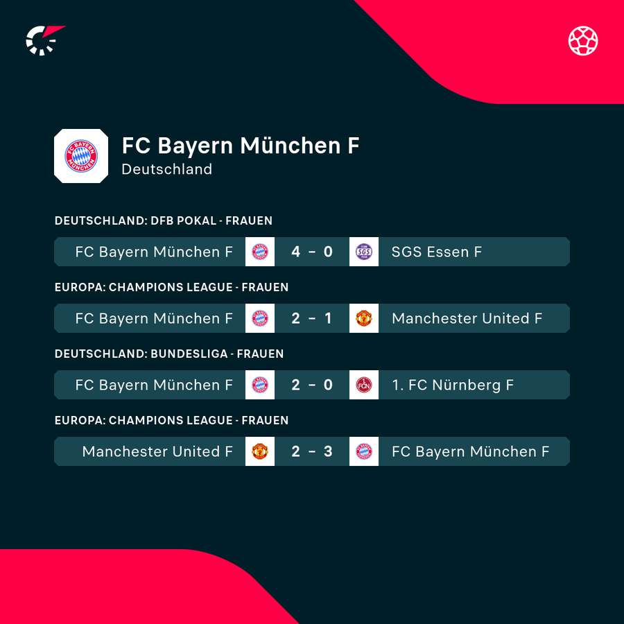 Die Bayern-Frauen sind in starker Verfassung