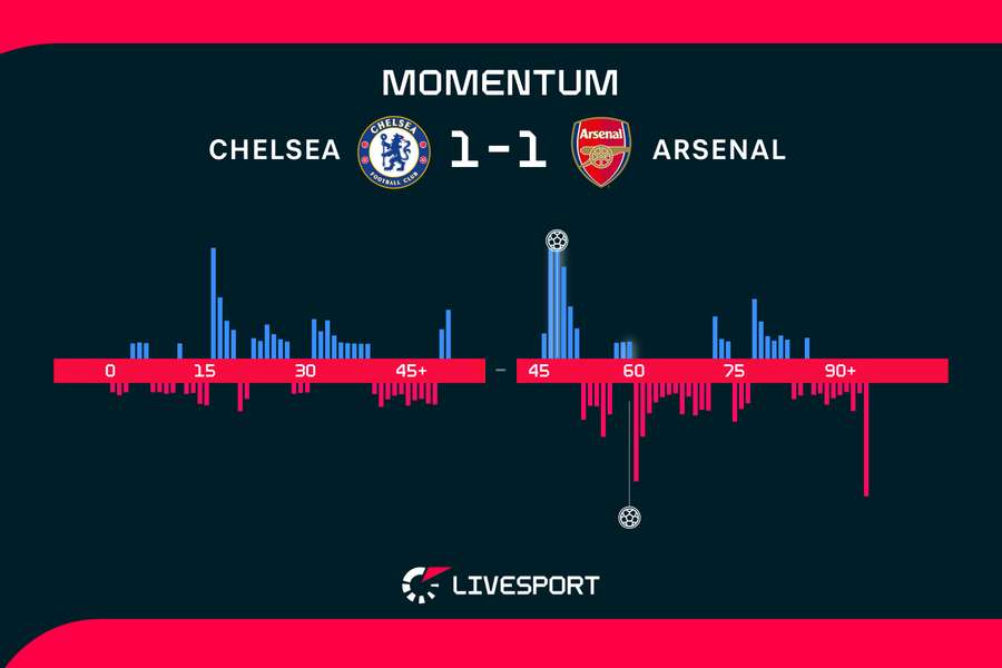 Momentum zápasu. Momentum zápasu.