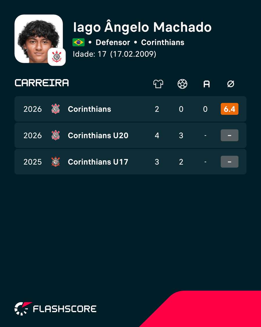 Os registros de Iago Machado na base e no profissional do Corinthians Os registros de Iago Machado na base e no profissional do Corinthians