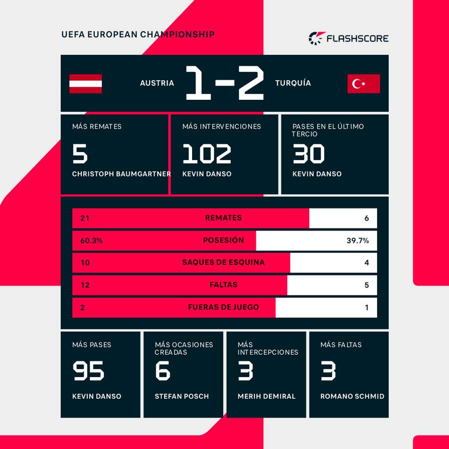 Estadísticas del Austria-Turquía