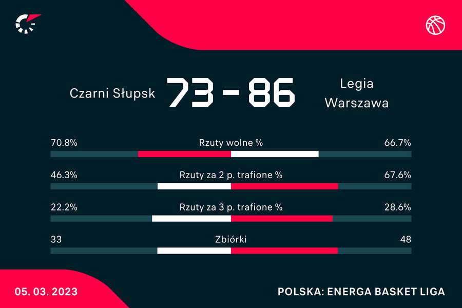 Statystyki meczu Czarni-Legia