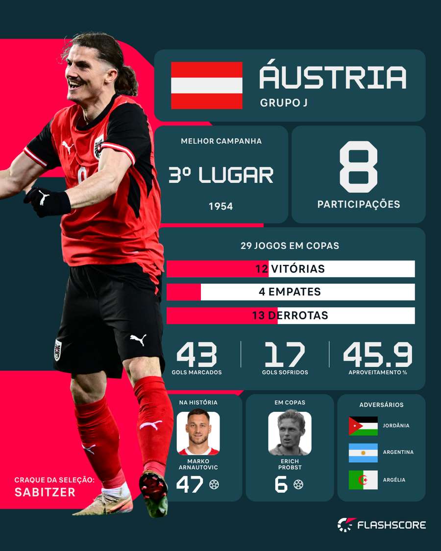 Números da Áustria em Copas Números da Áustria em Copas