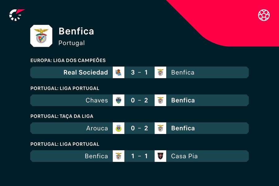 Os últimos resultados do Benfica