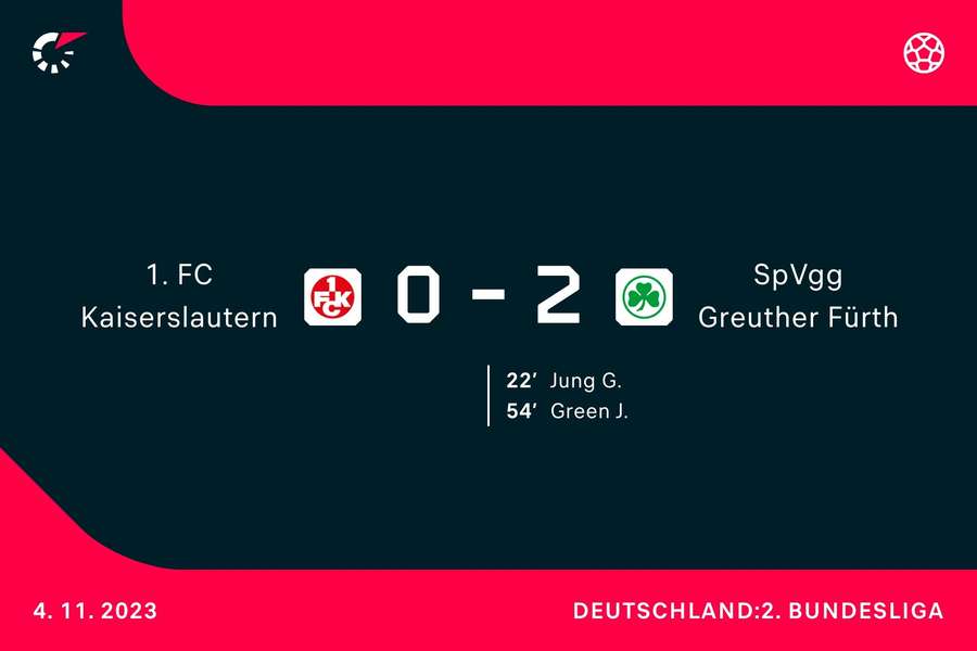 Kaiserslautern vs. Fürth: Die Torschützen im Überblick.