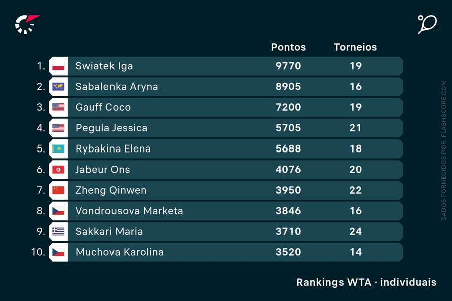 Pegula é 4.ª no ranking WTA