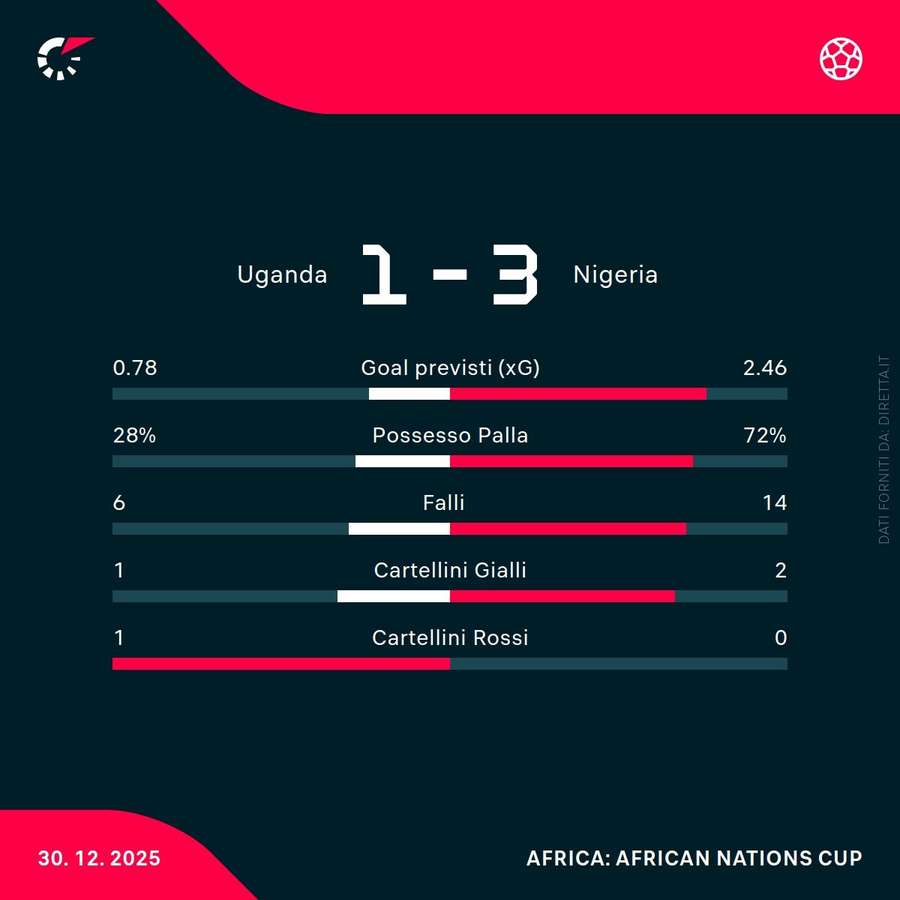 Statistiche chiave della partita