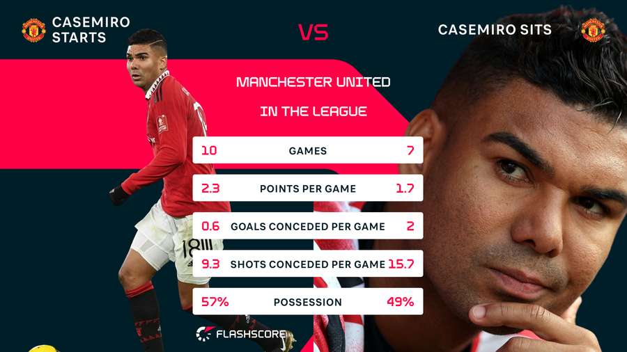 Statystyki Man Utd - Casemiro w podstawowym składzie vs. na ławce rezerwowych