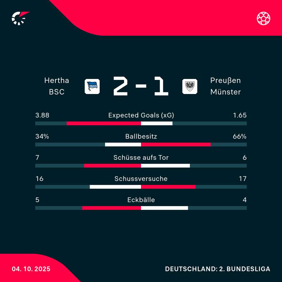 Stats Hertha BSC vs. Preußen Münster