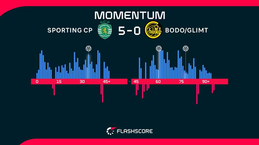 Match momentum in regular time