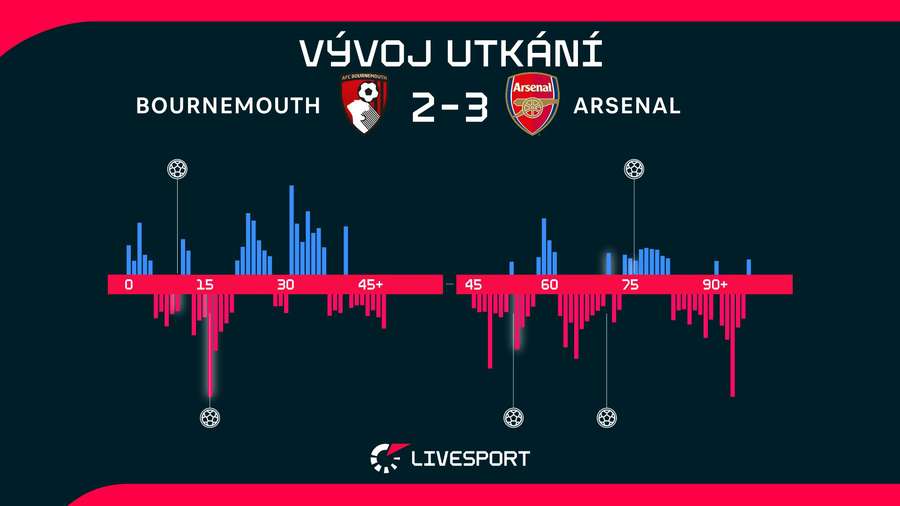 Vývoj utkání.