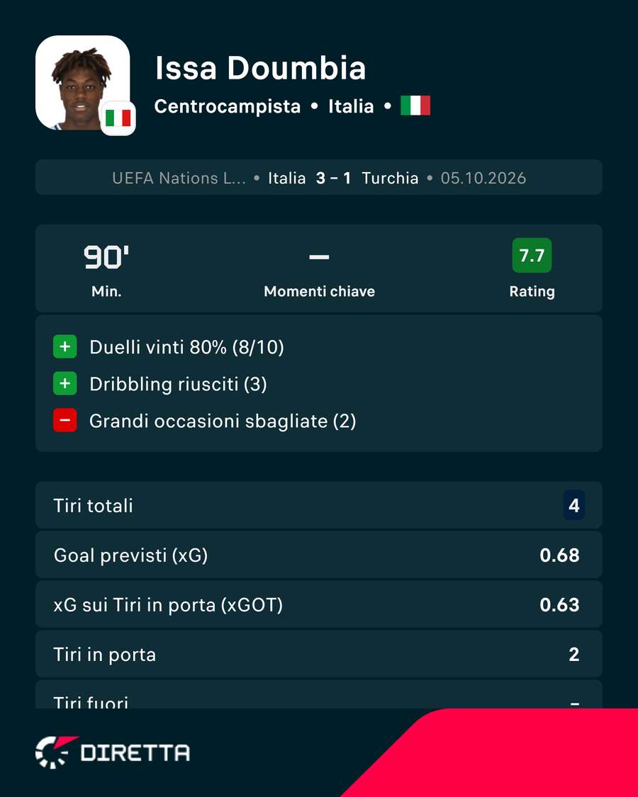 La partita di Doumbia La partita di Doumbia
