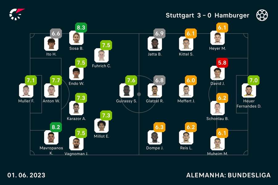 As notas dos jogadores