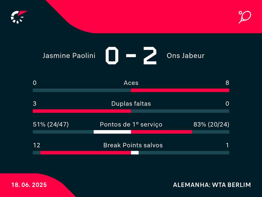 Números do duelo entre Ons e Jasmine