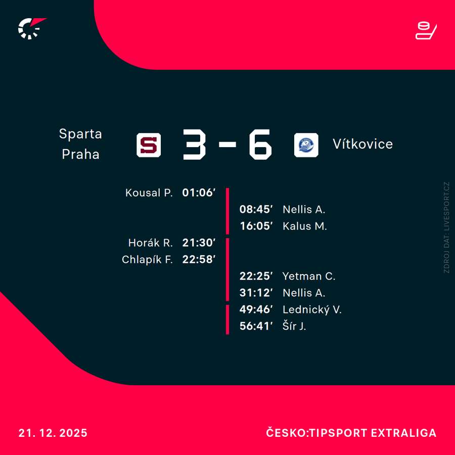 Skóre a střelci zápasu.