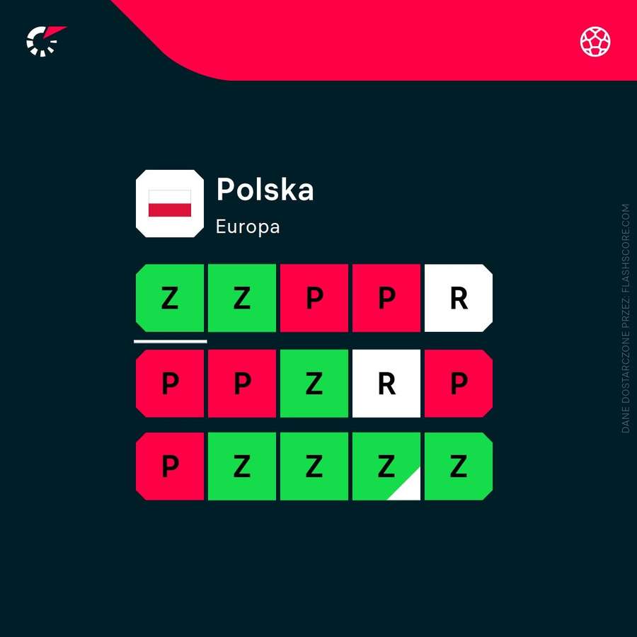 Ostatnie wyniki reprezentacji Polski